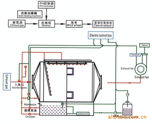 TL-SJ酸堿廢氣凈化裝置